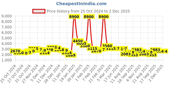 ajio.com fossil Women UV-Protected Cat-Eye Sunglasses-207352JMJ58HA fossil Price History Graph from 25 Oct 2024 to 2 Dec 2025