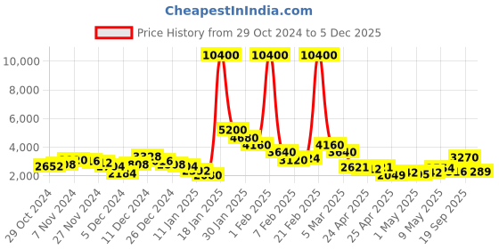 ajio.com fossil Women UV-Protected Cat-Eye Sunglasses-2073546AK569O fossil Price History Graph from 29 Oct 2024 to 5 Dec 2025