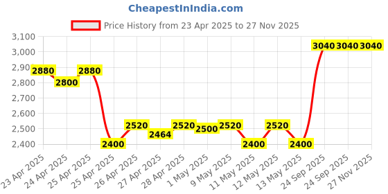 ajio.com fossil Women UV-Protected Cat-Eye Sunglasses-207754 fossil Price History Graph from 23 Apr 2025 to 27 Nov 2025