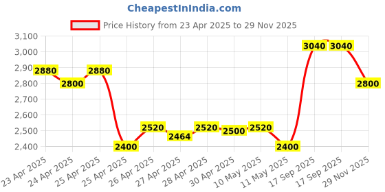 ajio.com fossil Women UV-Protected Cat-Eye Sunglasses-207754 fossil Price History Graph from 23 Apr 2025 to 29 Nov 2025