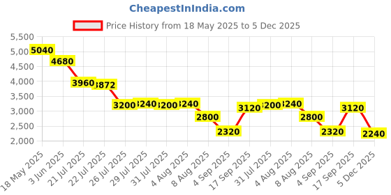 ajio.com fossil Women UV-Protected Cat-Eye Sunglasses-207754 fossil Price History Graph from 18 May 2025 to 5 Dec 2025
