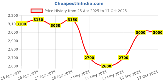 ajio.com fossil Women UV-Protected Cat-Eye Sunglasses-207756 fossil Price History Graph from 25 Apr 2025 to 15 Oct 2025