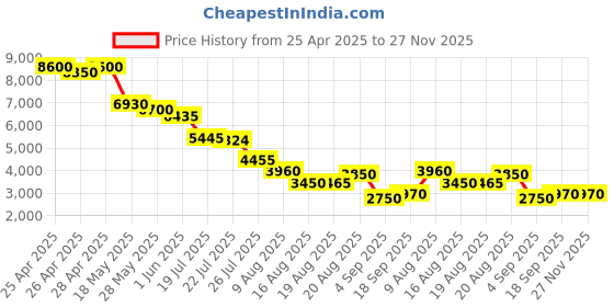 ajio.com fossil Women UV-Protected Round Sunglasses-207762 fossil Price History Graph from 25 Apr 2025 to 27 Nov 2025