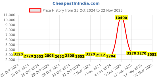 ajio.com fossil Women UV-Protected Square Sunglasses-20735080755WJ fossil Price History Graph from 25 Oct 2024 to 22 Nov 2025
