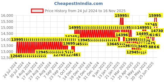 ajio.com fossil Women Water-Resistant Analogue Watch - ES5304 fossil Price History Graph from 24 Jul 2024 to 16 Nov 2025