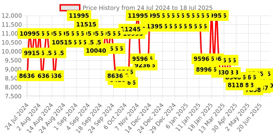 ajio.com fossil Fossilfs5308imd rd blk blk brc fossil Price History Graph from 17 Jul 2024 to 2 Jul 2025