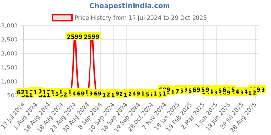 ajio.com fostelo Everly Textured Shoulder Bag fostelo Price History Graph from 17 Jul 2024 to 29 Oct 2025