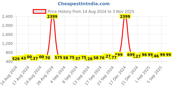 ajio.com fostelo Helena Colourblock Shoulder Bag fostelo Price History Graph from 14 Aug 2024 to 1 Nov 2025