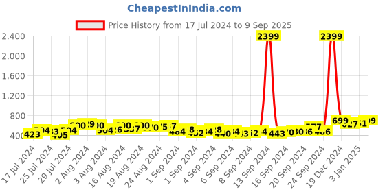 ajio.com fostelo Solid Shoulder Bag fostelo Price History Graph from 17 Jul 2024 to 9 Sep 2025