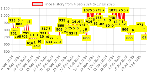 ajio.com pac Foundation Application Brush - 003 pac Price History Graph from 3 Sep 2024 to 12 Jul 2025