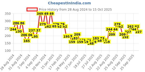 ajio.com swiss beauty Foundation Blender Brush swiss beauty Price History Graph from 28 Aug 2024 to 15 Oct 2025