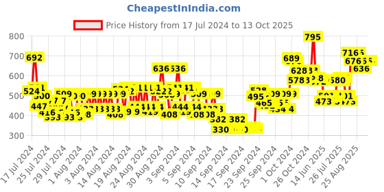 ajio.com miss claire Foundation Blending Brush S - M3 miss claire Price History Graph from 17 Jul 2024 to 13 Oct 2025