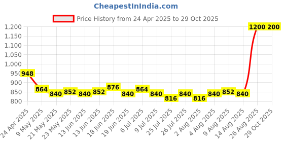 ajio.com the vintage cosmetic company Foundation Brush the vintage cosmetic company Price History Graph from 24 Apr 2025 to 28 Oct 2025