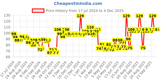 ajio.com majestique Foundations Makeup Sponge majestique Price History Graph from 17 Jul 2024 to 4 Dec 2025