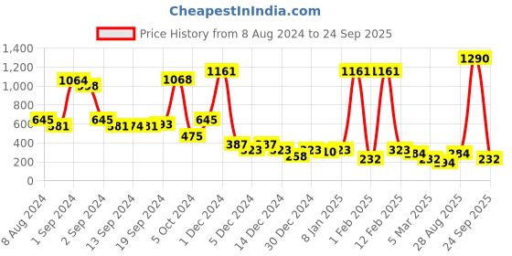 ajio.com foundry Checked Shirt with Waist Tie-Up foundry Price History Graph from 8 Aug 2024 to 24 Sep 2025