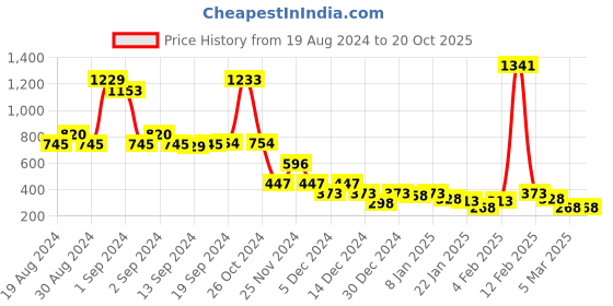 ajio.com foundry Denim Shorts with Cutouts foundry Price History Graph from 19 Aug 2024 to 20 Oct 2025