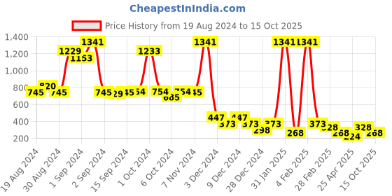 ajio.com foundry Floral Print Playsuit Dress foundry Price History Graph from 19 Aug 2024 to 15 Oct 2025
