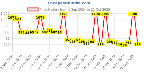 ajio.com foundry Front-Slit Straight Skirt foundry Price History Graph from 1 Sep 2024 to 22 Oct 2025