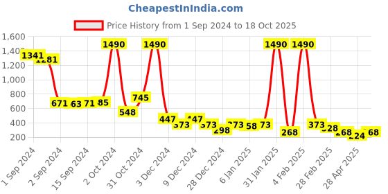 ajio.com foundry High-Rise Bootcut Pants foundry Price History Graph from 1 Sep 2024 to 18 Oct 2025