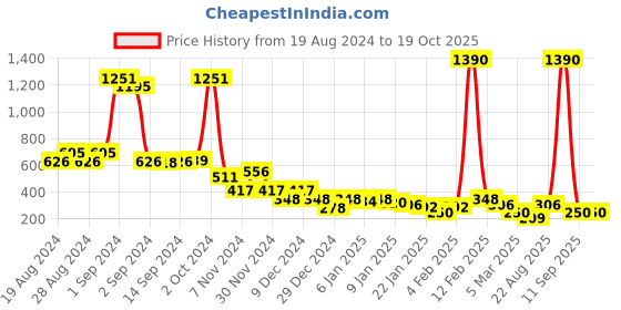 ajio.com foundry Pleat-Front Shorts with Stud Accent foundry Price History Graph from 19 Aug 2024 to 18 Oct 2025