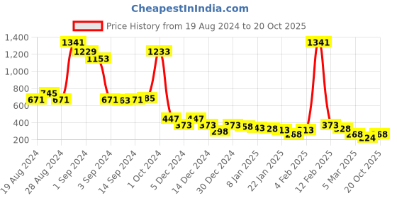 ajio.com foundry Polka-Dot Print Ruched Skirt foundry Price History Graph from 19 Aug 2024 to 20 Oct 2025