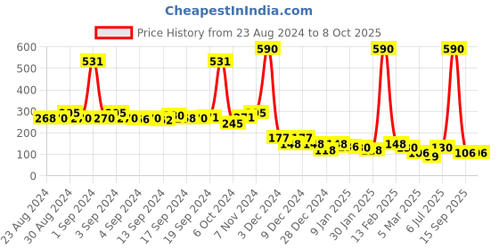 ajio.com foundry Printed Ankle-Length Socks foundry Price History Graph from 23 Aug 2024 to 8 Oct 2025