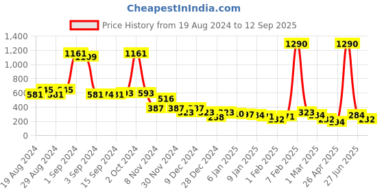ajio.com foundry Relaxed Fit Crop Shirt foundry Price History Graph from 19 Aug 2024 to 12 Sep 2025