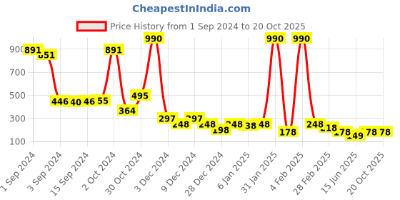 ajio.com foundry Tie-Around Wrap Crop Shirt foundry Price History Graph from 1 Sep 2024 to 19 Oct 2025