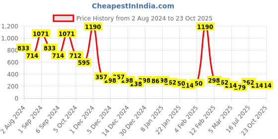 ajio.com foundry Women Ruched Pencil Skirt foundry Price History Graph from 2 Aug 2024 to 23 Oct 2025