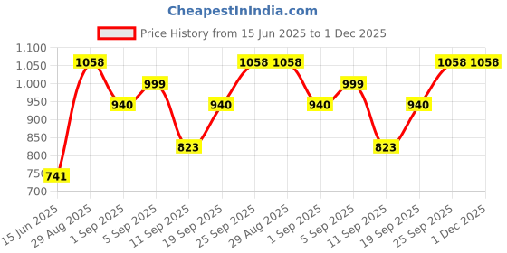 ajio.com kiro Four Play Non Stop Airy Matte Liquid Lip - Apex Brown Quad kiro Price History Graph from 15 Jun 2025 to 1 Dec 2025