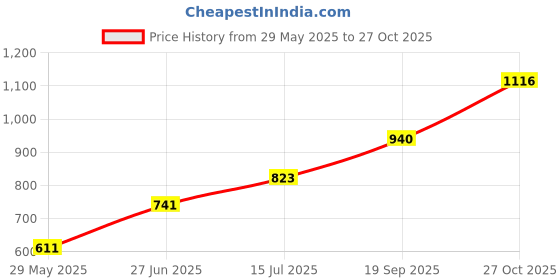 ajio.com kiro Four Play Non Stop Airy Matte Liquid Lip - Dominant Red Quad kiro Price History Graph from 29 May 2025 to 27 Oct 2025