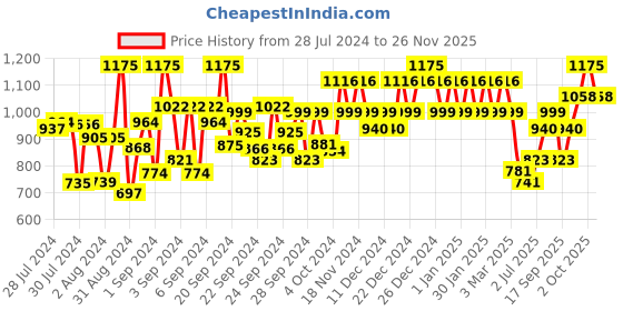 ajio.com kiro Four Play Non Stop Airy Matte Liquid Lipstick - Supreme Quad kiro Price History Graph from 28 Jul 2024 to 26 Nov 2025