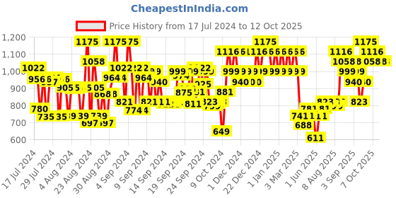 ajio.com kiro Four Play Non Stop Airy Matte Liquid Lipstick - Ultimate Quad kiro Price History Graph from 17 Jul 2024 to 12 Oct 2025