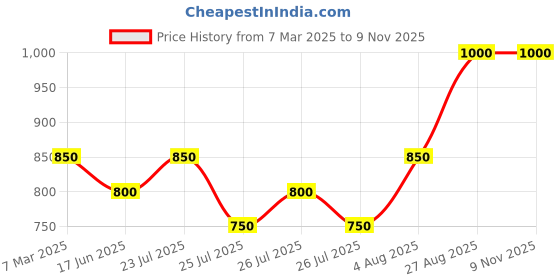 ajio.com fourfolds Boy Embellished Suit Set fourfolds Price History Graph from 7 Mar 2025 to 9 Nov 2025