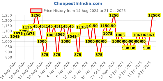 ajio.com fourfolds Boy Full-Sleeves Suit Set fourfolds Price History Graph from 14 Aug 2024 to 20 Oct 2025