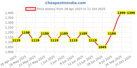 ajio.com fourfolds Boys Checks Suit Set fourfolds Price History Graph from 28 Apr 2025 to 10 Oct 2025