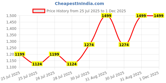 ajio.com fourfolds Boys Embellished Blazer & Trousers Suit Set fourfolds Price History Graph from 25 Jul 2025 to 30 Nov 2025