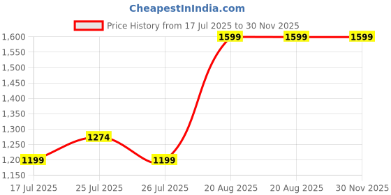 ajio.com fourfolds Boys Embellished Suit Set fourfolds Price History Graph from 17 Jul 2025 to 30 Nov 2025