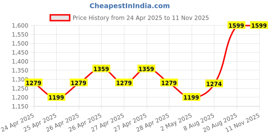 ajio.com fourfolds Boys Embroidery Suit Set fourfolds Price History Graph from 24 Apr 2025 to 10 Nov 2025