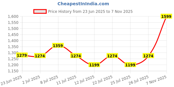 ajio.com fourfolds Boys Embroidery Suit Set fourfolds Price History Graph from 23 Jun 2025 to 7 Nov 2025