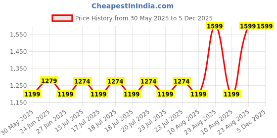 ajio.com fourfolds Boys Stripes Suit Set fourfolds Price History Graph from 30 May 2025 to 5 Dec 2025