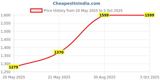 ajio.com fourfolds Boys Suit Set fourfolds Price History Graph from 20 May 2025 to 4 Oct 2025