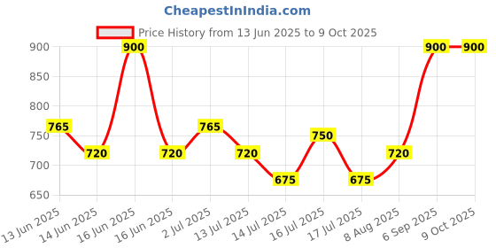 ajio.com fourfolds Boys Suit Set fourfolds Price History Graph from 13 Jun 2025 to 9 Oct 2025