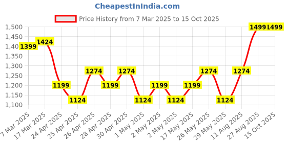 ajio.com fourfolds Boys Typographic Print Blazer fourfolds Price History Graph from 7 Mar 2025 to 15 Oct 2025