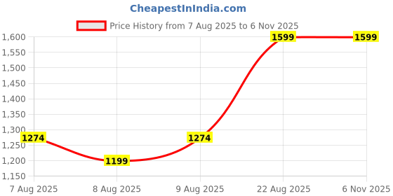 ajio.com fourfolds Checks Blazer Suit Set fourfolds Price History Graph from 7 Aug 2025 to 5 Nov 2025