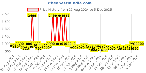 ajio.com fourfolds Embellished Full Sleeve Coat with Trousers Set fourfolds Price History Graph from 21 Aug 2024 to 4 Dec 2025