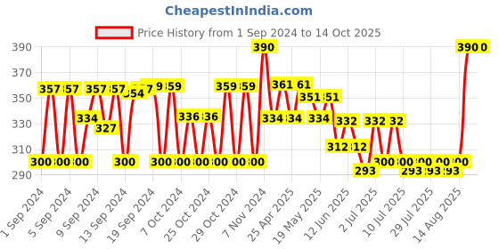 ajio.com fourfolds Graphic Print Dungaree & T-Shirt Set fourfolds Price History Graph from 1 Sep 2024 to 13 Oct 2025