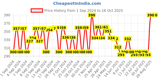 ajio.com fourfolds Graphic Print Dungaree & T-Shirt Set fourfolds Price History Graph from 1 Sep 2024 to 16 Oct 2025