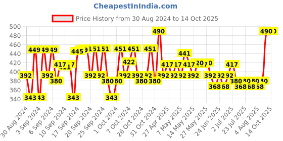 ajio.com fourfolds Graphic Print Dungaree & T-Shirt Set fourfolds Price History Graph from 30 Aug 2024 to 13 Oct 2025