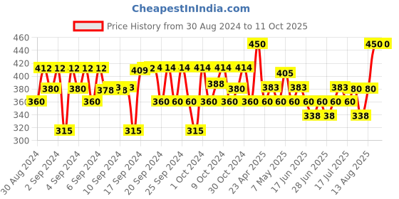 ajio.com fourfolds Graphic Print Dungaree & T-Shirt Set fourfolds Price History Graph from 30 Aug 2024 to 10 Oct 2025